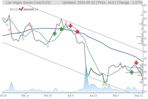 lv sands stock price|should i buy lvs stock.